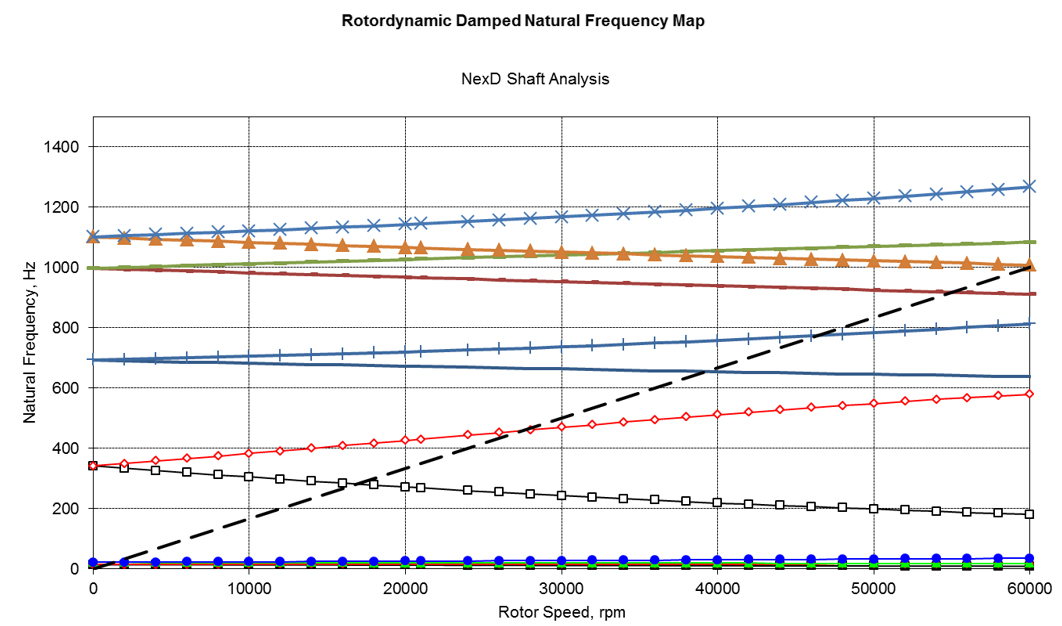 [Campbell  Diagram]